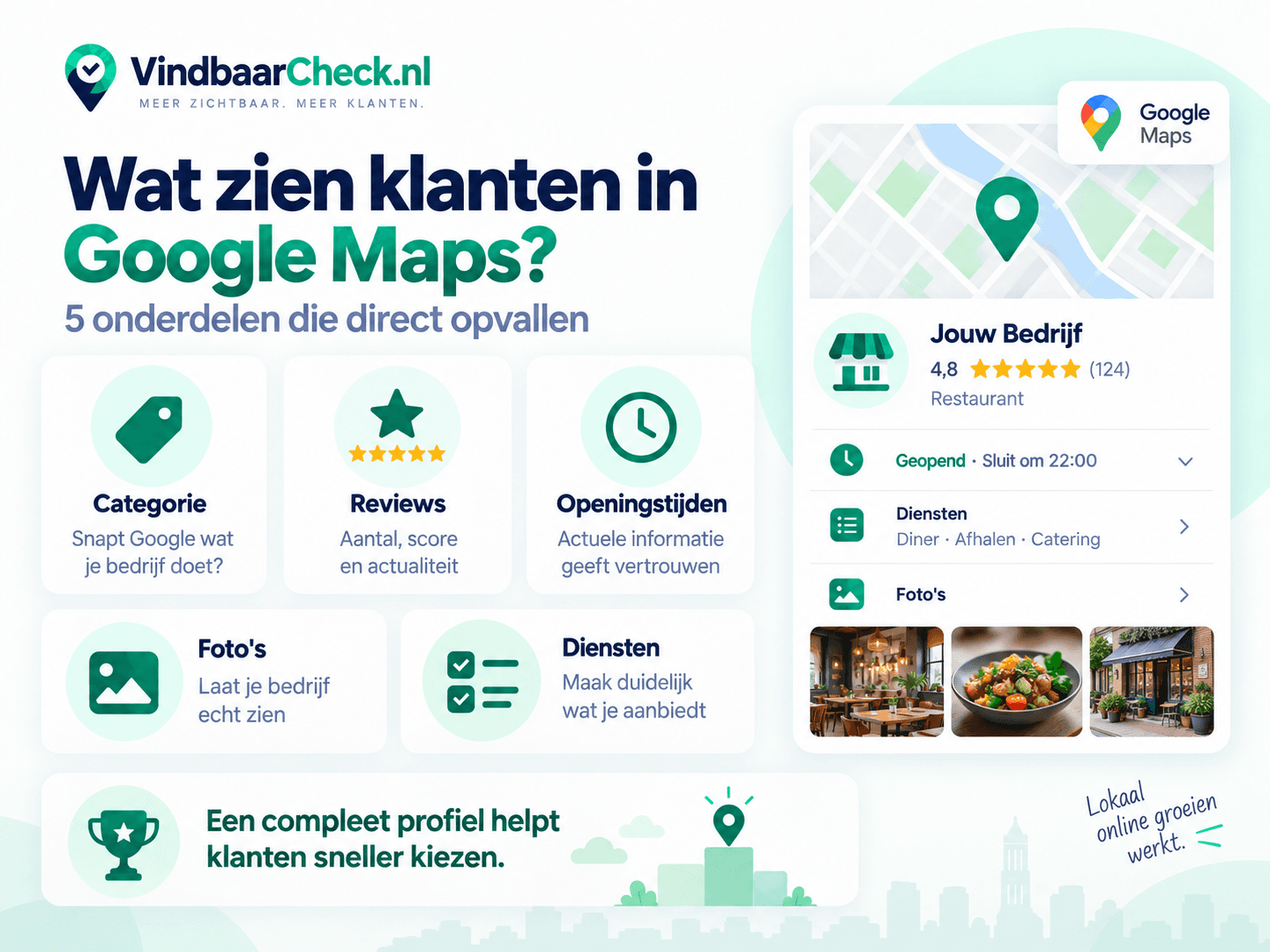 Infographic die laat zien welke onderdelen klanten direct zien in een Google Maps bedrijfsvermelding, zoals categorie, reviews, openingstijden, foto's en diensten