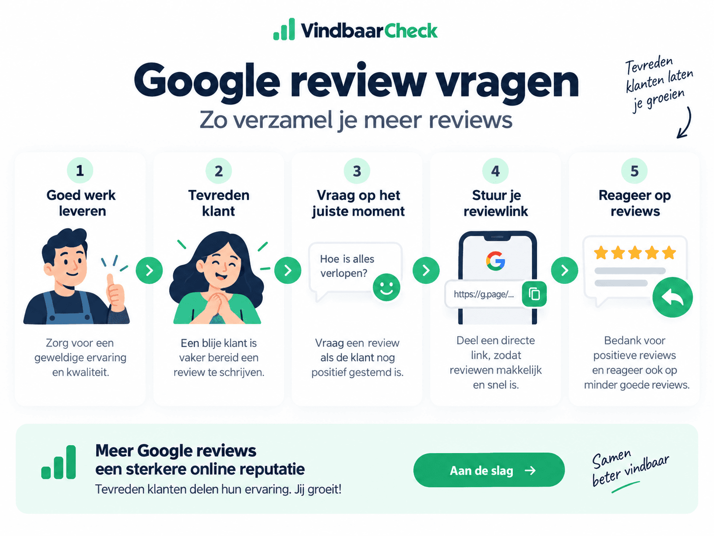 Infographic met vijf praktische stappen om op een natuurlijke manier meer Google reviews te verzamelen van tevreden klanten