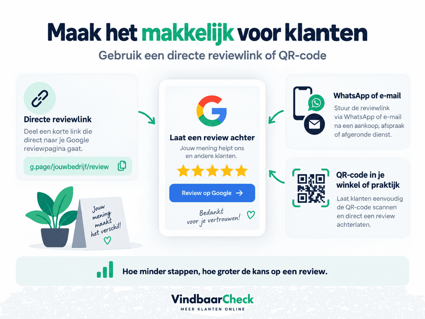 Infographic die laat zien hoe klanten eenvoudiger een Google review kunnen achterlaten via een directe reviewlink of QR-code