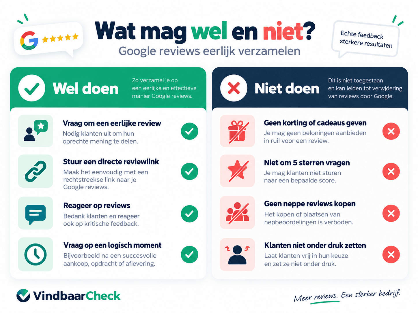 Overzicht van wat bedrijven wel en niet mogen doen bij het vragen om Google reviews, zoals eerlijk vragen zonder beloningen of druk