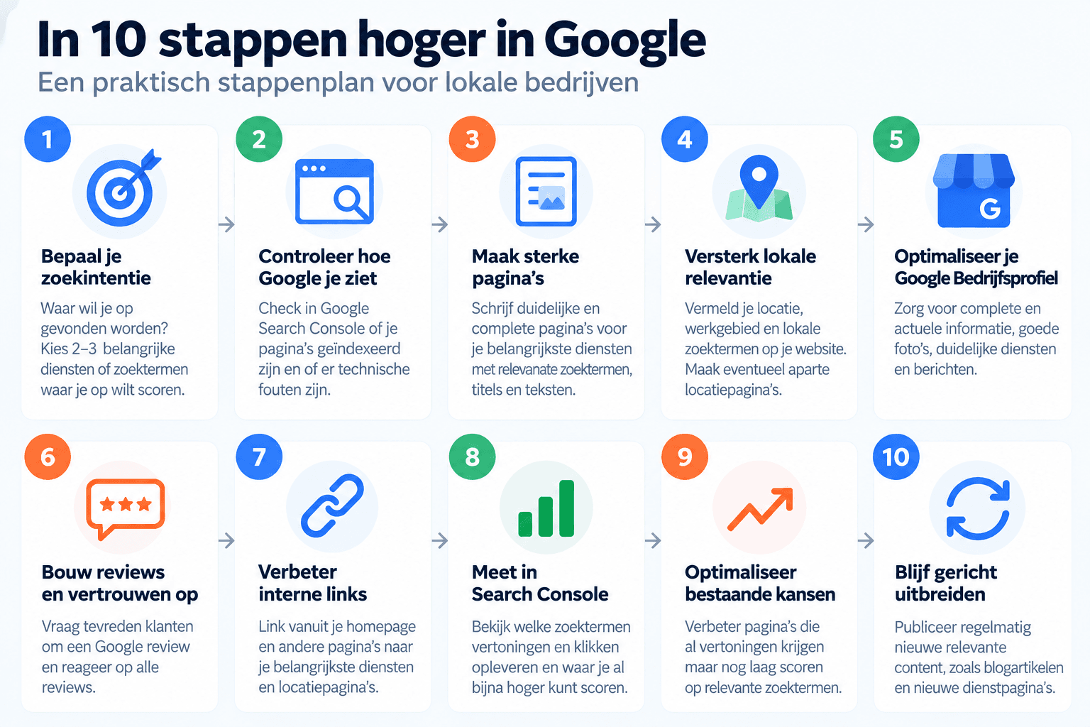 Infographic met tien stappen voor lokale bedrijven om hoger in Google te komen, van zoekintentie en Search Console tot lokale relevantie, reviews en optimalisatie