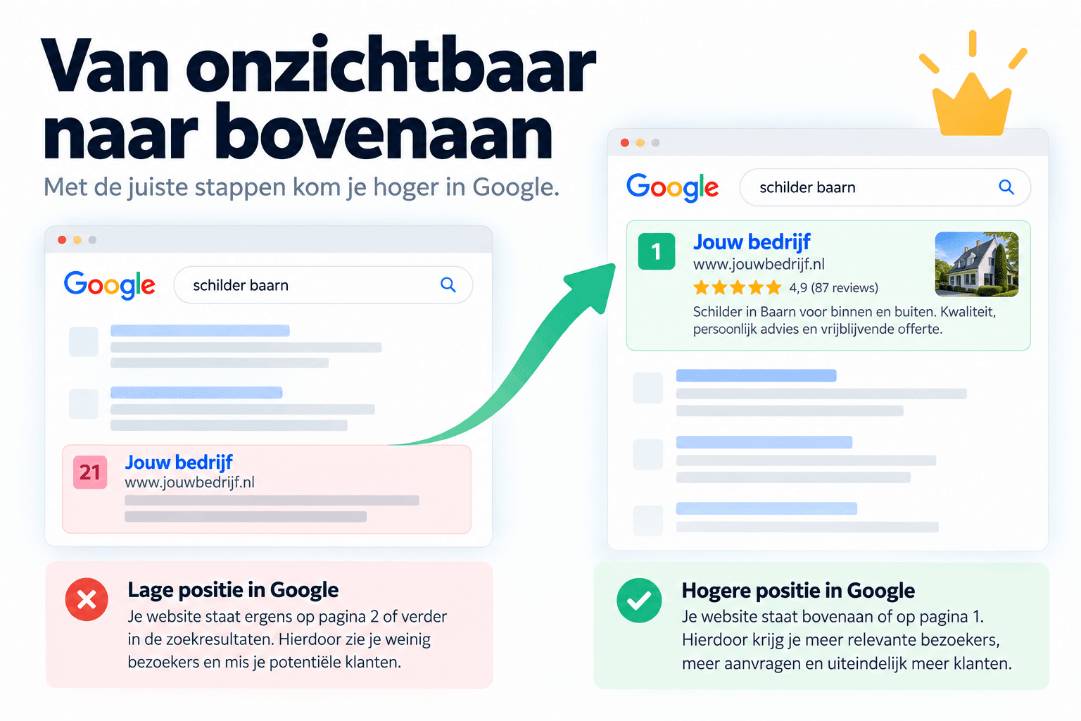 Illustratie van een lokaal bedrijf dat van een lage positie naar een hogere positie in de Google-zoekresultaten stijgt