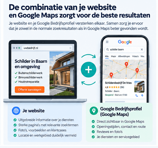 Infographic die laat zien hoe een sterke website en een goed Google Bedrijfsprofiel in Google Maps elkaar aanvullen voor lokale vindbaarheid
