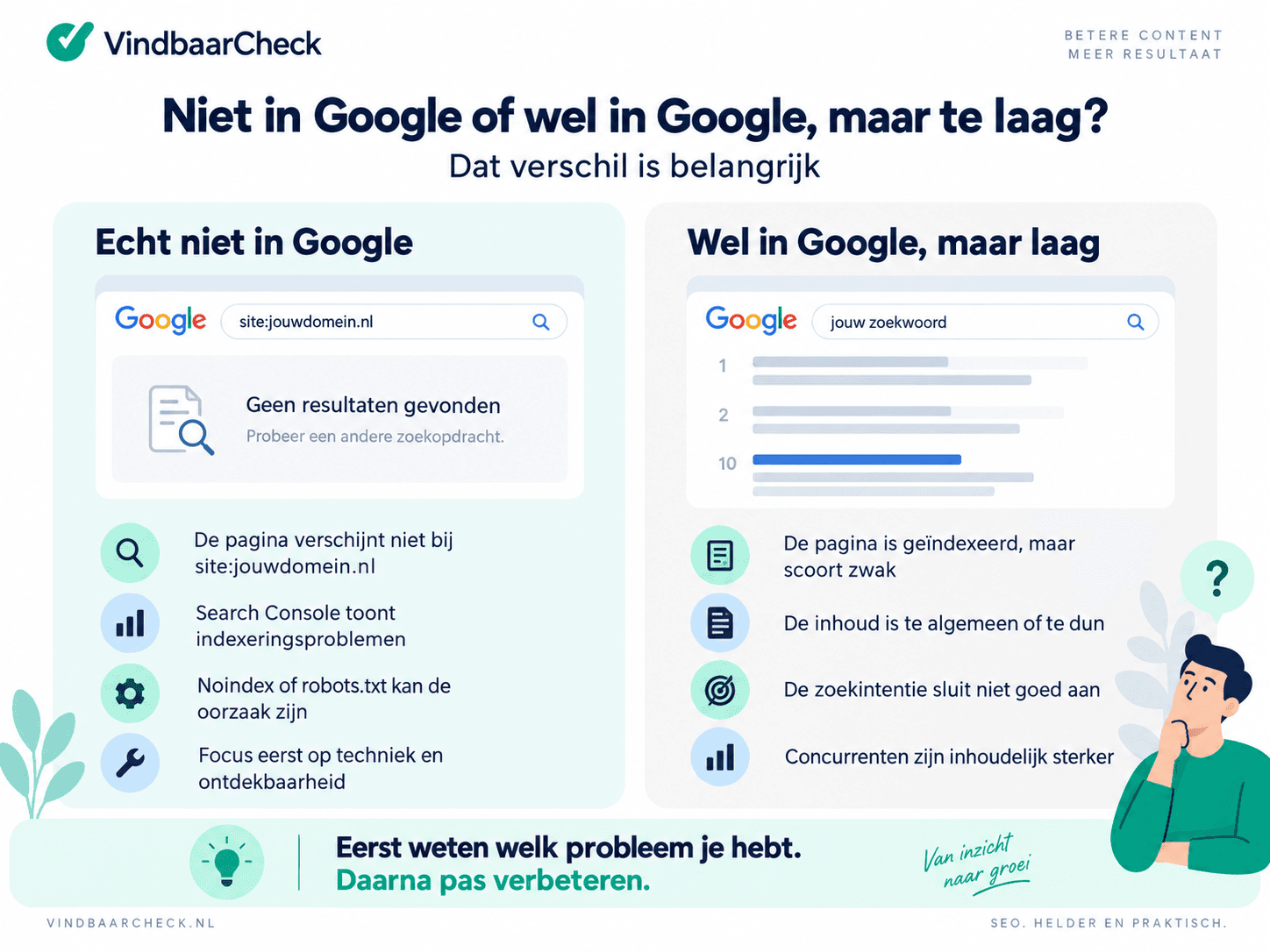 Vergelijking tussen een website die niet in Google is geïndexeerd en een website die wel in Google staat maar te laag scoort