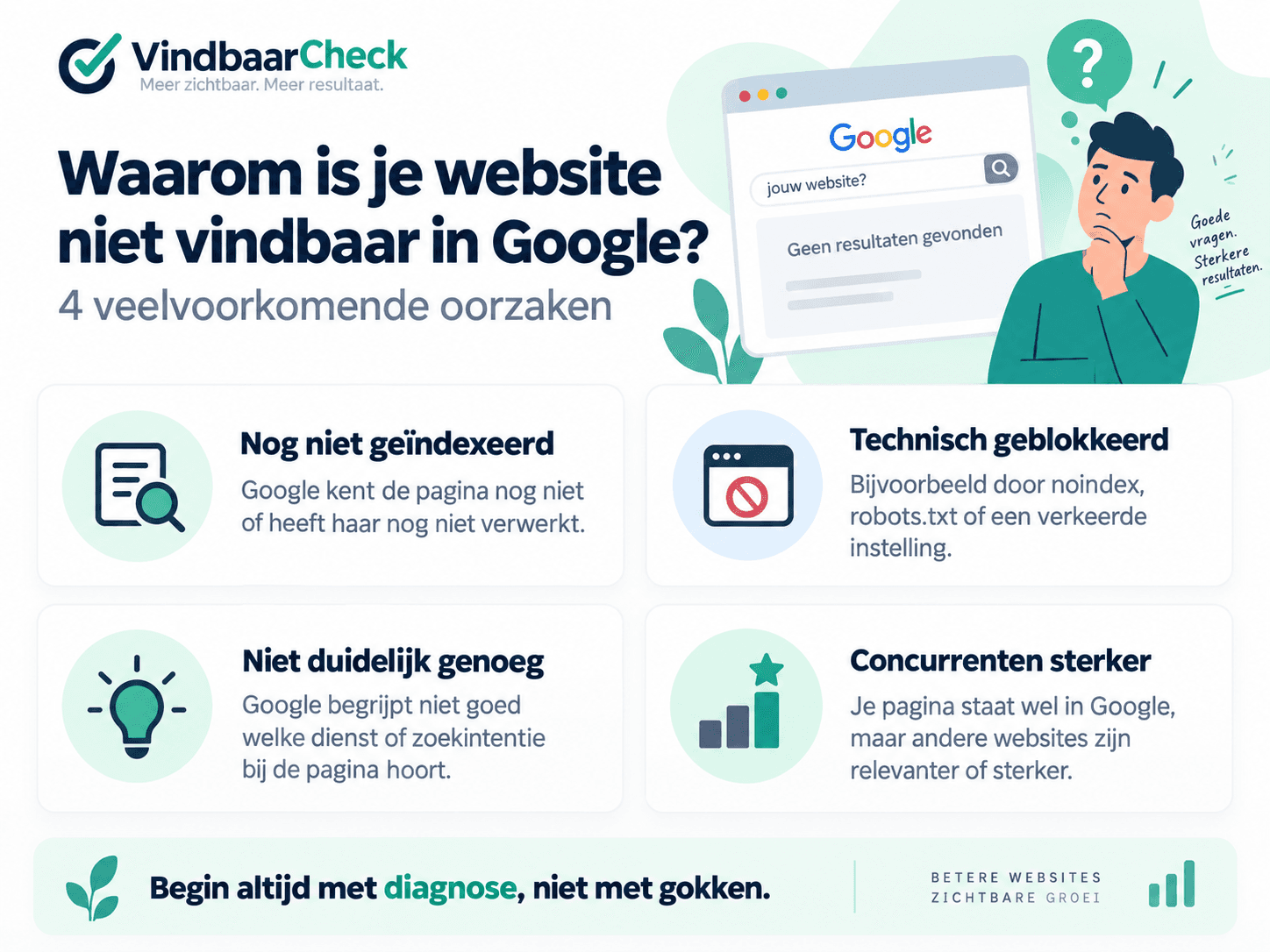 Infographic met vier veelvoorkomende oorzaken waarom een website niet vindbaar is in Google: niet geïndexeerd, technisch geblokkeerd, onduidelijke inhoud en sterkere concurrenten